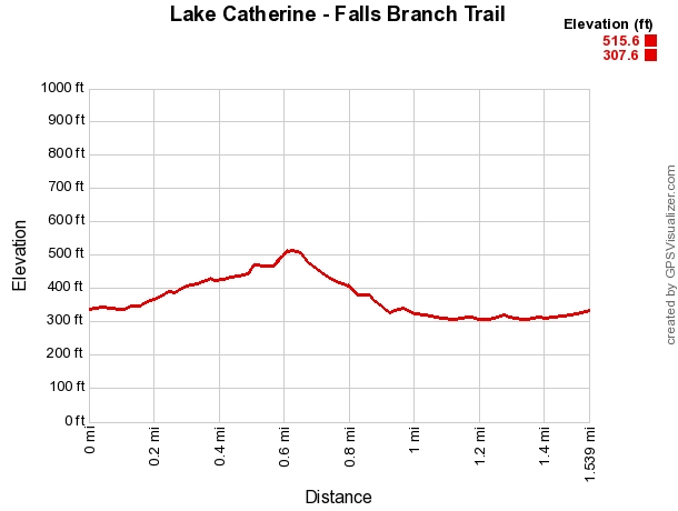 Lake Catherine: Falls Branch Trail + Falls Creek Falls - 2 mi photo