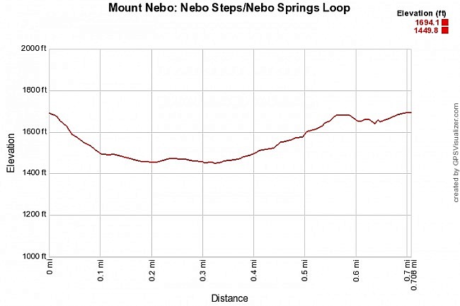 Mount Nebo: Nebo Steps/Nebo Springs Trails Loop - .5 mi photo