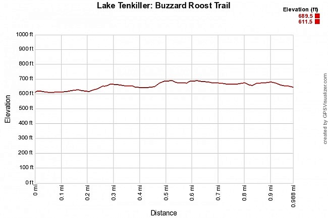 Lake Tenkiller: Buzzard Roost Nature Trail - 1 mi photo