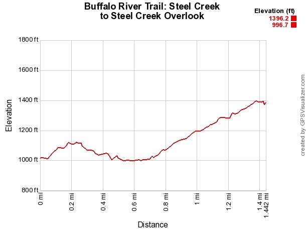 Buffalo River Trail: Steel Creek to Steel Creek Overlook – 3 mi (o&b) photo