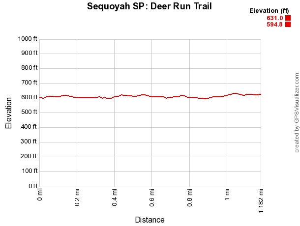 Sequoyah State Park: Deer Run Trail – 2 mi photo