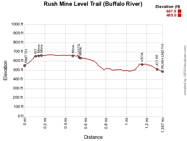 Rush Mine Level Trail (Buffalo River) – 3 mi (o&b) photo
